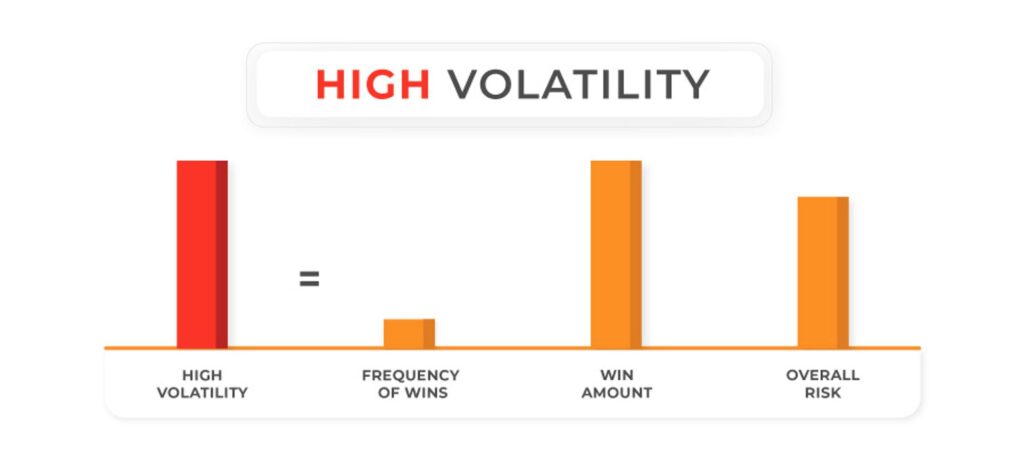 High Volatility Slots Graphic